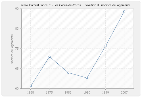 Les Côtes-de-Corps : Evolution du nombre de logements